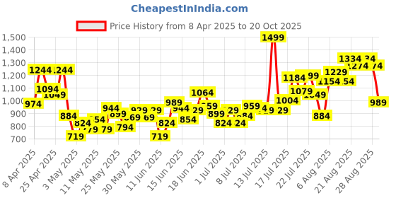 myntra.com INCLUD Boys Printed T-shirt with Shorts includ Price History Graph from 8 Apr 2025 to 20 Oct 2025