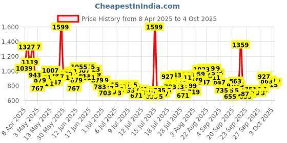 myntra.com INCLUD Boys Printed T-shirt with Shorts includ Price History Graph from 8 Apr 2025 to 4 Oct 2025
