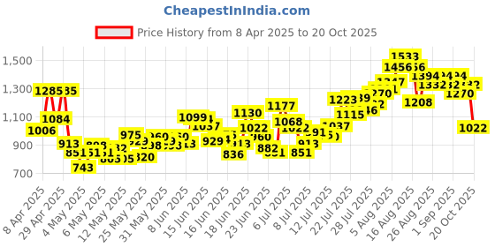 myntra.com INCLUD Boys Printed T-shirt with Shorts includ Price History Graph from 8 Apr 2025 to 20 Oct 2025