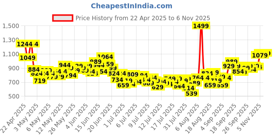 myntra.com INCLUD Boys Printed T-shirt with Shorts includ Price History Graph from 22 Apr 2025 to 6 Nov 2025