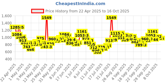 myntra.com INCLUD Boys Printed T-shirt with Shorts includ Price History Graph from 22 Apr 2025 to 16 Oct 2025