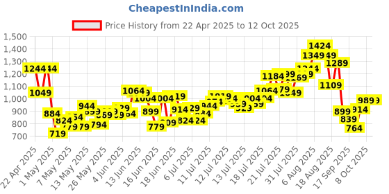 myntra.com INCLUD Boys Printed T-shirt with Shorts includ Price History Graph from 22 Apr 2025 to 12 Oct 2025