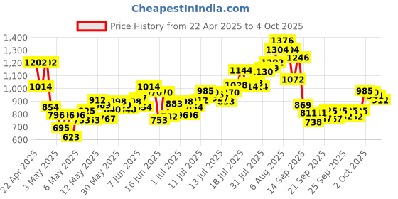 myntra.com INCLUD Boys Printed T-shirt with Shorts includ Price History Graph from 22 Apr 2025 to 3 Oct 2025
