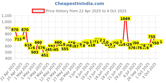 myntra.com INCLUD Boys Printed T-shirt with Shorts includ Price History Graph from 22 Apr 2025 to 3 Oct 2025