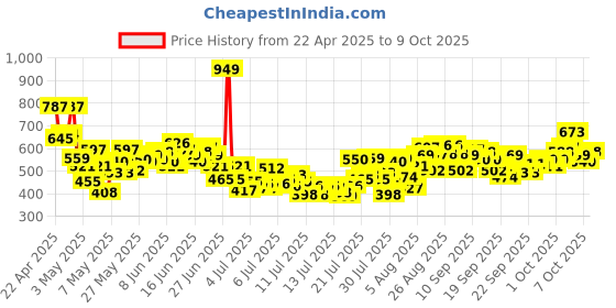 myntra.com INCLUD Boys Printed T-shirt with Shorts includ Price History Graph from 22 Apr 2025 to 7 Oct 2025