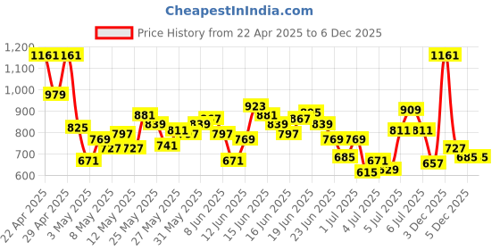 myntra.com INCLUD Boys Printed T-shirt with Shorts includ Price History Graph from 22 Apr 2025 to 4 Dec 2025