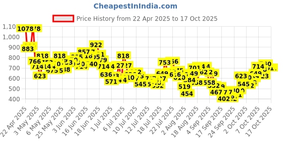 myntra.com INCLUD Boys Printed T-shirt with Shorts includ Price History Graph from 22 Apr 2025 to 15 Oct 2025