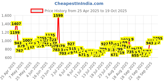 myntra.com INCLUD Boys Printed T-shirt with Shorts includ Price History Graph from 25 Apr 2025 to 19 Oct 2025