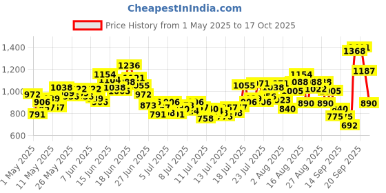 myntra.com INCLUD Boys Printed T-shirt with Shorts includ Price History Graph from 1 May 2025 to 17 Oct 2025