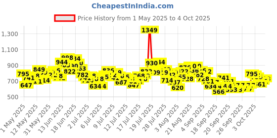 myntra.com INCLUD Boys Printed T-shirt with Shorts includ Price History Graph from 1 May 2025 to 4 Oct 2025