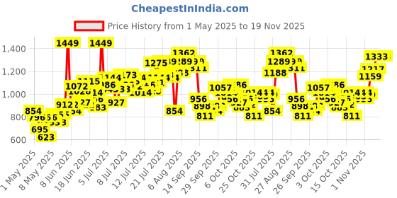 myntra.com INCLUD Boys Printed T-shirt with Shorts includ Price History Graph from 1 May 2025 to 18 Nov 2025