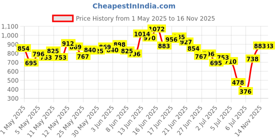 myntra.com INCLUD Boys Printed T-shirt with Shorts includ Price History Graph from 1 May 2025 to 16 Nov 2025