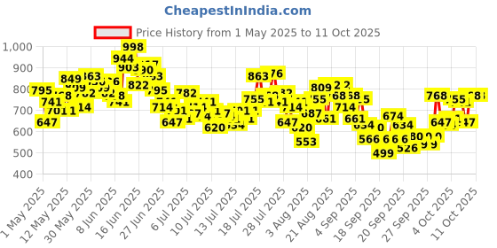 myntra.com INCLUD Boys Printed T-shirt with Shorts includ Price History Graph from 1 May 2025 to 11 Oct 2025