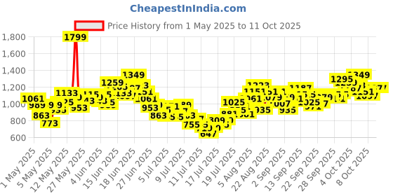 myntra.com INCLUD Boys Printed T-shirt with Shorts includ Price History Graph from 1 May 2025 to 11 Oct 2025