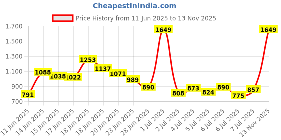 myntra.com INCLUD Boys Printed T-shirt with Shorts includ Price History Graph from 11 Jun 2025 to 13 Nov 2025