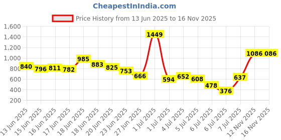 myntra.com INCLUD Boys Printed T-shirt with Shorts includ Price History Graph from 13 Jun 2025 to 16 Nov 2025