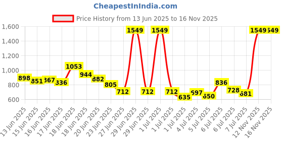 myntra.com INCLUD Boys Printed T-shirt with Shorts includ Price History Graph from 13 Jun 2025 to 15 Nov 2025