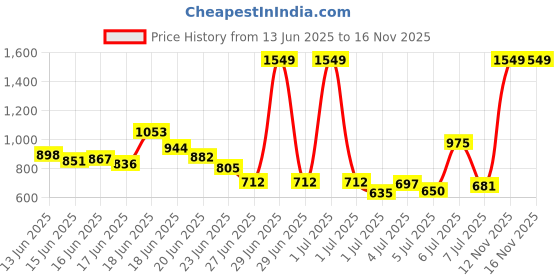 myntra.com INCLUD Boys Printed T-shirt with Shorts includ Price History Graph from 13 Jun 2025 to 15 Nov 2025