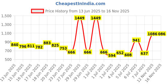 myntra.com INCLUD Boys Printed T-shirt with Shorts includ Price History Graph from 13 Jun 2025 to 15 Nov 2025