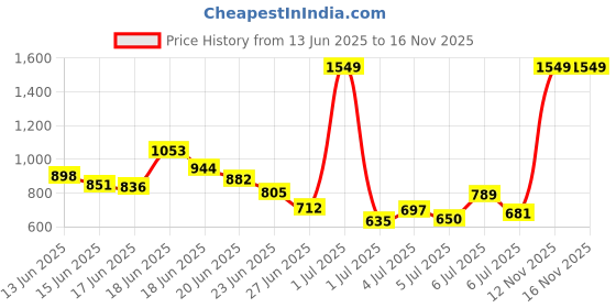 myntra.com INCLUD Boys Printed T-shirt with Shorts includ Price History Graph from 13 Jun 2025 to 16 Nov 2025