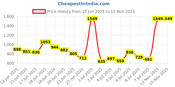 myntra.com INCLUD Boys Printed T-shirt with Shorts includ Price History Graph from 13 Jun 2025 to 15 Nov 2025