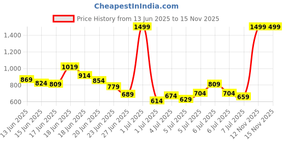 myntra.com INCLUD Boys Printed T-shirt with Shorts includ Price History Graph from 13 Jun 2025 to 15 Nov 2025