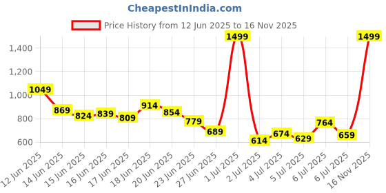 myntra.com INCLUD Boys Printed T-shirt with Shorts includ Price History Graph from 12 Jun 2025 to 16 Nov 2025