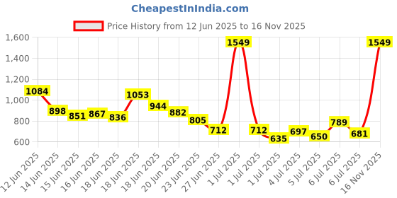 myntra.com INCLUD Boys Printed T-shirt with Shorts includ Price History Graph from 12 Jun 2025 to 16 Nov 2025