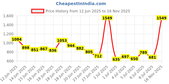 myntra.com INCLUD Boys Printed T-shirt with Shorts includ Price History Graph from 12 Jun 2025 to 16 Nov 2025