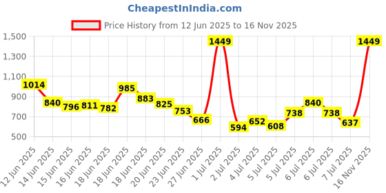 myntra.com INCLUD Boys Printed T-shirt with Shorts includ Price History Graph from 12 Jun 2025 to 16 Nov 2025