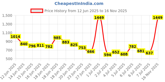 myntra.com INCLUD Boys Printed T-shirt with Shorts includ Price History Graph from 12 Jun 2025 to 16 Nov 2025