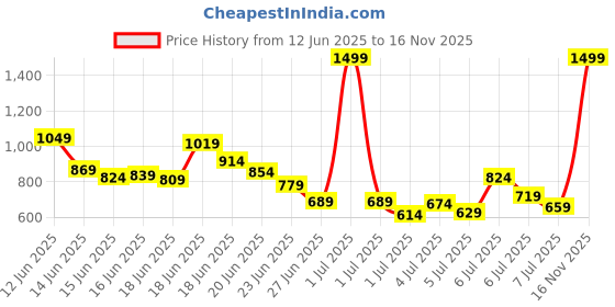 myntra.com INCLUD Boys Printed T-shirt with Shorts includ Price History Graph from 12 Jun 2025 to 16 Nov 2025