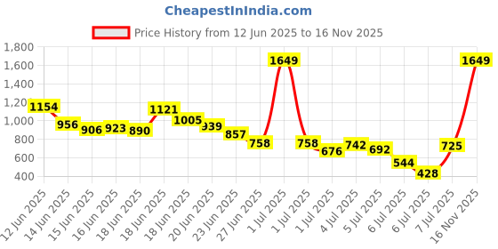 myntra.com INCLUD Boys Printed T-shirt with Shorts includ Price History Graph from 12 Jun 2025 to 16 Nov 2025