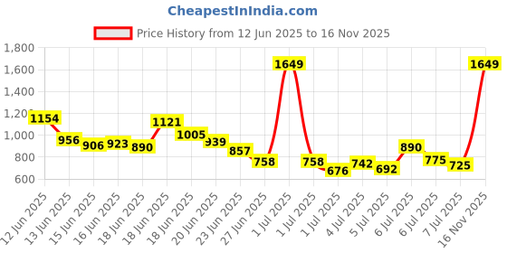myntra.com INCLUD Boys Printed T-shirt with Shorts includ Price History Graph from 12 Jun 2025 to 16 Nov 2025