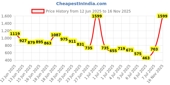 myntra.com INCLUD Boys Printed T-shirt with Shorts includ Price History Graph from 12 Jun 2025 to 16 Nov 2025