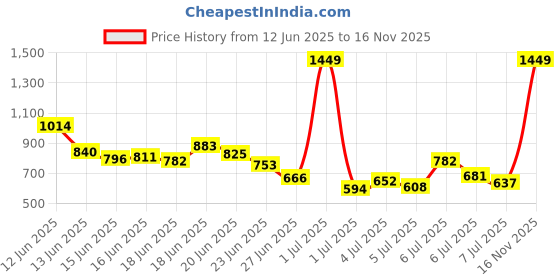 myntra.com INCLUD Boys Printed T-shirt with Shorts includ Price History Graph from 12 Jun 2025 to 16 Nov 2025