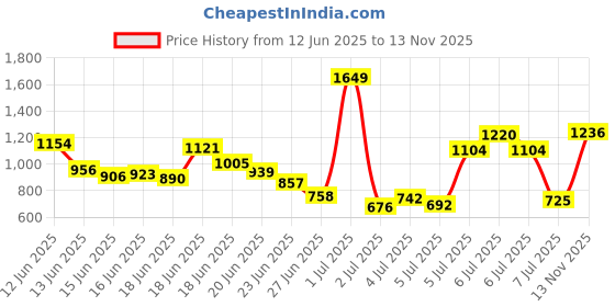 myntra.com INCLUD Boys Printed T-shirt with Shorts includ Price History Graph from 12 Jun 2025 to 13 Nov 2025