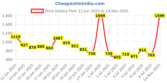 myntra.com INCLUD Boys Printed T-shirt with Shorts includ Price History Graph from 12 Jun 2025 to 14 Nov 2025