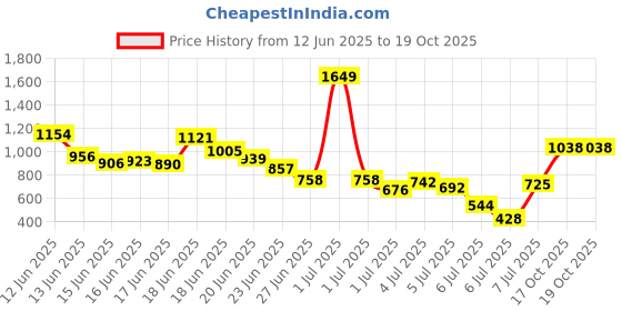 myntra.com INCLUD Boys Printed T-shirt with Shorts includ Price History Graph from 12 Jun 2025 to 18 Oct 2025