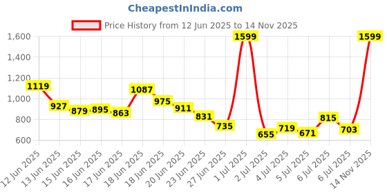myntra.com INCLUD Boys Printed T-shirt with Shorts includ Price History Graph from 12 Jun 2025 to 14 Nov 2025
