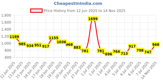 myntra.com INCLUD Boys Printed T-shirt with Shorts includ Price History Graph from 12 Jun 2025 to 14 Nov 2025