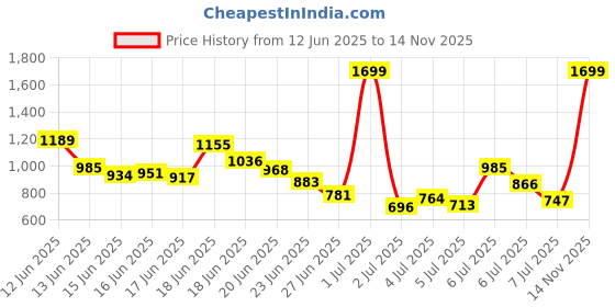 myntra.com INCLUD Boys Printed T-shirt with Shorts includ Price History Graph from 12 Jun 2025 to 14 Nov 2025