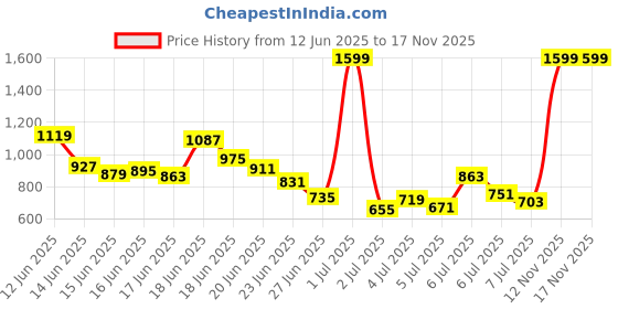 myntra.com INCLUD Boys Printed T-shirt with Shorts includ Price History Graph from 12 Jun 2025 to 16 Nov 2025