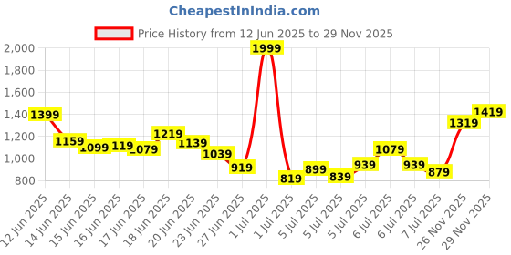 myntra.com INCLUD Boys Printed T-shirt with Shorts includ Price History Graph from 12 Jun 2025 to 29 Nov 2025