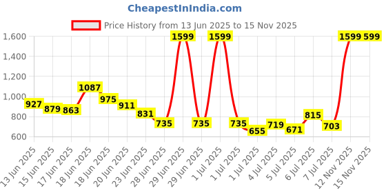 myntra.com INCLUD Boys Printed T-shirt with Shorts includ Price History Graph from 13 Jun 2025 to 14 Nov 2025