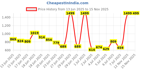 myntra.com INCLUD Boys Printed T-shirt with Shorts includ Price History Graph from 13 Jun 2025 to 15 Nov 2025
