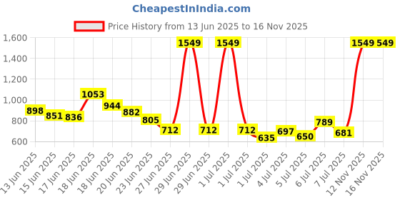 myntra.com INCLUD Boys Printed T-shirt with Shorts includ Price History Graph from 13 Jun 2025 to 16 Nov 2025
