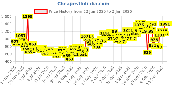 myntra.com INCLUD Boys Printed T-shirt with Shorts includ Price History Graph from 13 Jun 2025 to 31 Dec 2025