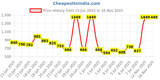 myntra.com INCLUD Boys Printed T-shirt with Shorts includ Price History Graph from 13 Jun 2025 to 15 Nov 2025