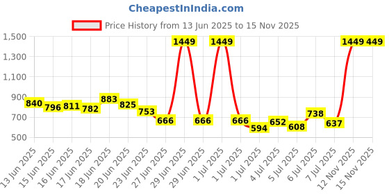 myntra.com INCLUD Boys Printed T-shirt with Shorts includ Price History Graph from 13 Jun 2025 to 15 Nov 2025